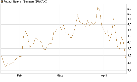 Put auf Natera [Morgan Stanley & Co. Int. plc] Chart