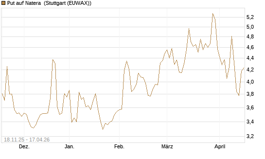 Put auf Natera [Morgan Stanley & Co. Int. plc] Chart