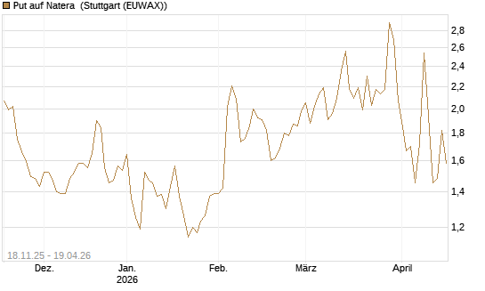 Put auf Natera [Morgan Stanley & Co. Int. plc] Chart
