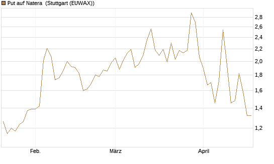 Put auf Natera [Morgan Stanley & Co. Int. plc] Chart