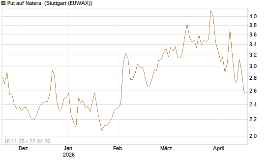 Put auf Natera [Morgan Stanley & Co. Int. plc] Chart