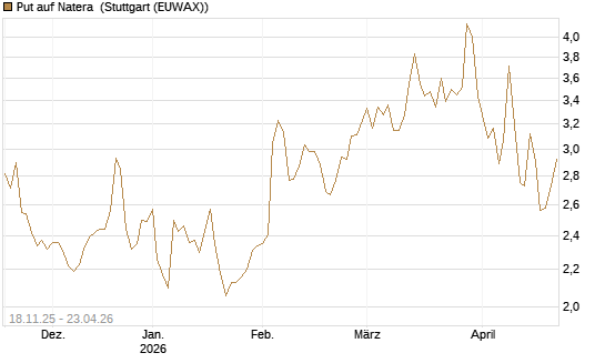 Put auf Natera [Morgan Stanley & Co. Int. plc] Chart