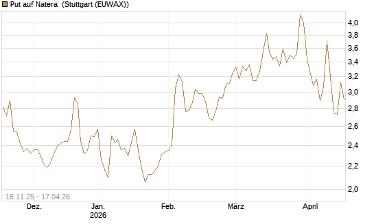 Put auf Natera [Morgan Stanley & Co. Int. plc] Chart