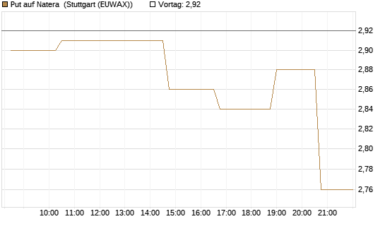 Put auf Natera [Morgan Stanley & Co. Int. plc] Chart