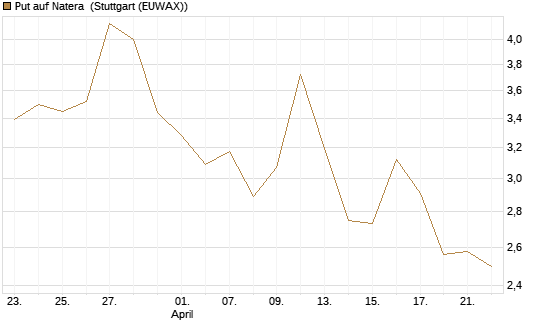 Put auf Natera [Morgan Stanley & Co. Int. plc] Chart