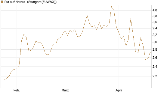 Put auf Natera [Morgan Stanley & Co. Int. plc] Chart