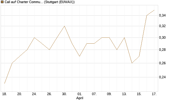 Call auf Charter Communications A [Morgan Stanley & Co. Int. plc] Chart