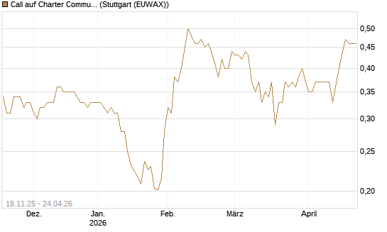 Call auf Charter Communications A [Morgan Stanley & Co. Int. plc] Chart
