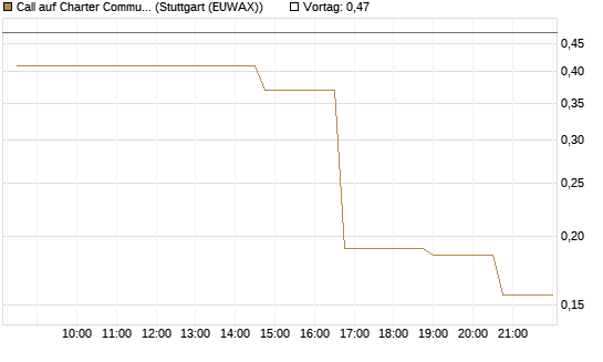 Call auf Charter Communications A [Morgan Stanley & Co. Int. plc] Chart