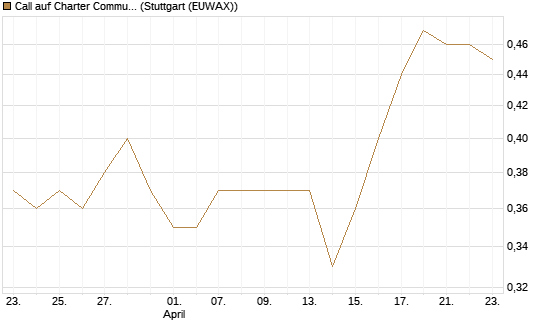 Call auf Charter Communications A [Morgan Stanley & Co. Int. plc] Chart