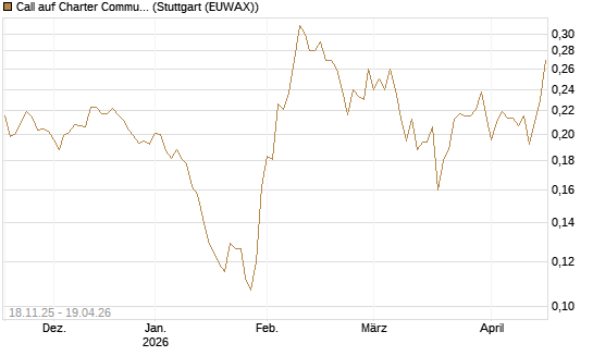 Call auf Charter Communications A [Morgan Stanley & Co. Int. plc] Chart