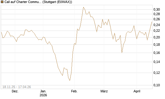 Call auf Charter Communications A [Morgan Stanley & Co. Int. plc] Chart