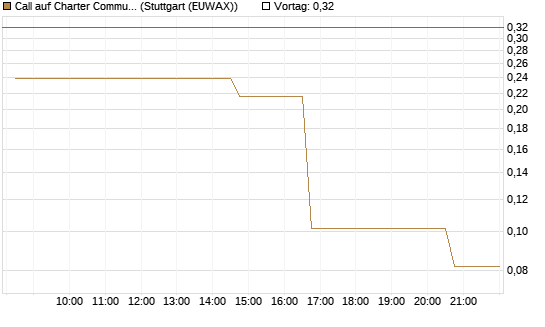 Call auf Charter Communications A [Morgan Stanley & Co. Int. plc] Chart