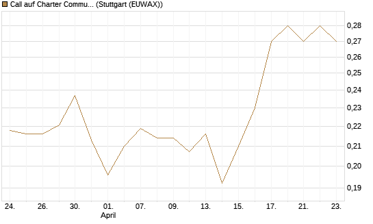 Call auf Charter Communications A [Morgan Stanley & Co. Int. plc] Chart
