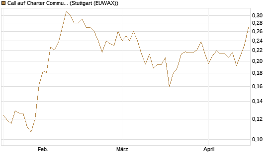 Call auf Charter Communications A [Morgan Stanley & Co. Int. plc] Chart