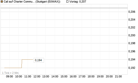 Call auf Charter Communications A [Morgan Stanley & Co. Int. plc] Chart