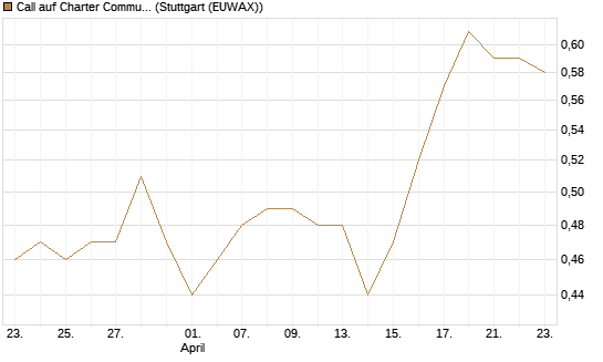 Call auf Charter Communications A [Morgan Stanley & Co. Int. plc] Chart