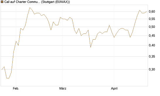 Call auf Charter Communications A [Morgan Stanley & Co. Int. plc] Chart