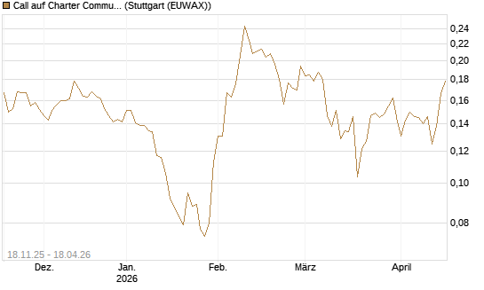 Call auf Charter Communications A [Morgan Stanley & Co. Int. plc] Chart