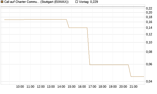 Call auf Charter Communications A [Morgan Stanley & Co. Int. plc] Chart