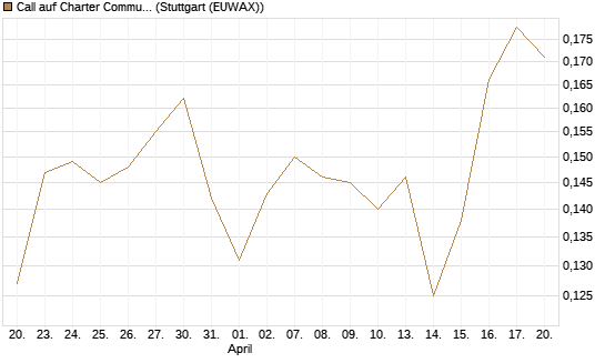 Call auf Charter Communications A [Morgan Stanley & Co. Int. plc] Chart