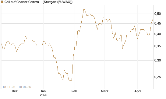 Call auf Charter Communications A [Morgan Stanley & Co. Int. plc] Chart