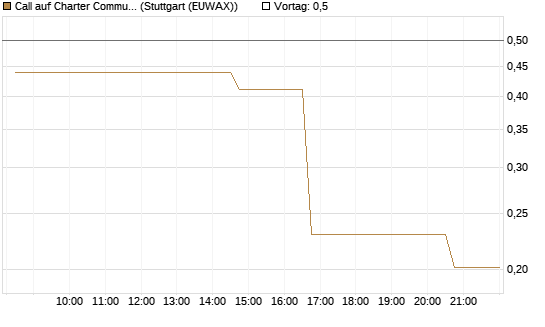 Call auf Charter Communications A [Morgan Stanley & Co. Int. plc] Chart