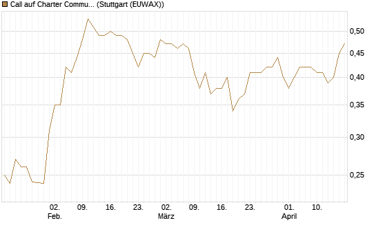 Call auf Charter Communications A [Morgan Stanley & Co. Int. plc] Chart