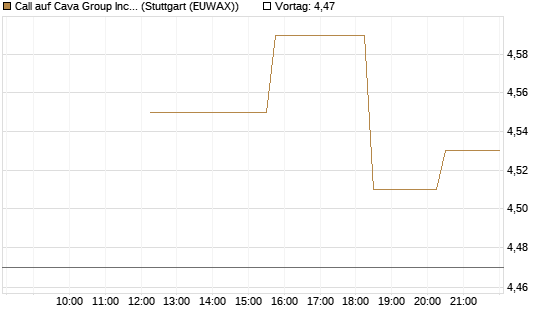 Call auf Cava Group Inc [Morgan Stanley & Co. Int. plc] Chart