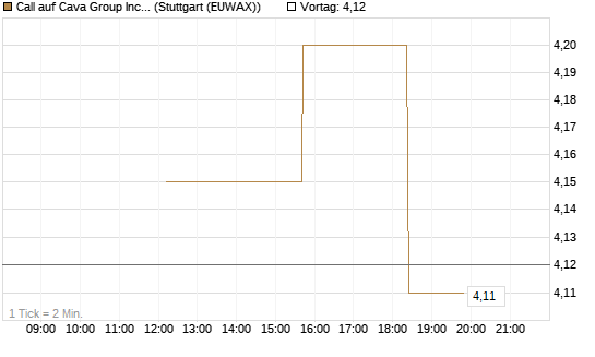 Call auf Cava Group Inc [Morgan Stanley & Co. Int. plc] Chart