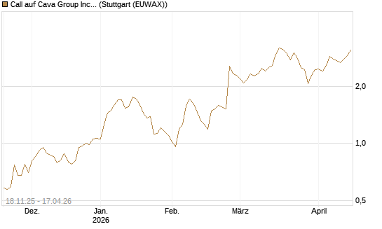 Call auf Cava Group Inc [Morgan Stanley & Co. Int. plc] Chart