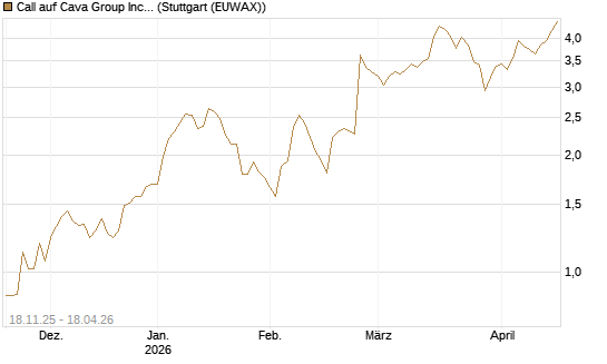 Call auf Cava Group Inc [Morgan Stanley & Co. Int. plc] Chart