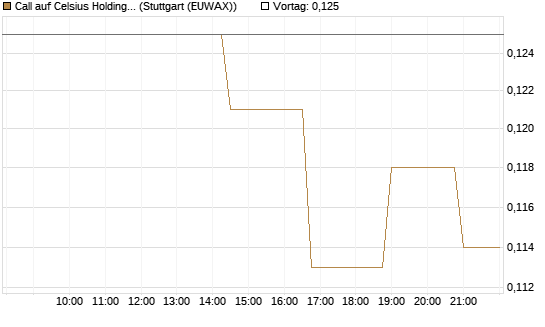 Call auf Celsius Holdings [Morgan Stanley & Co. Int. plc] Chart