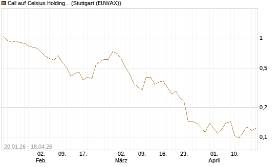 Call auf Celsius Holdings [Morgan Stanley & Co. Int. plc] Chart