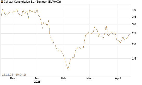Call auf Constellation Energy [Morgan Stanley & Co. Int. plc] Chart