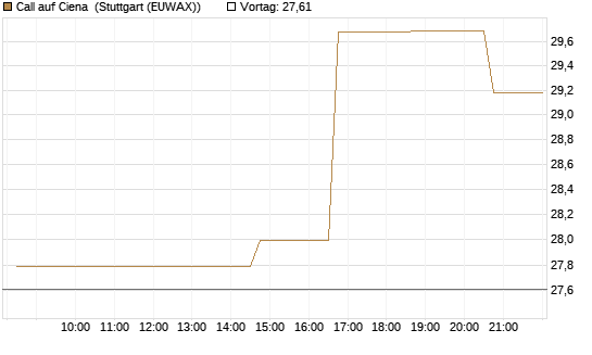 Call auf Ciena [Morgan Stanley & Co. Int. plc] Chart