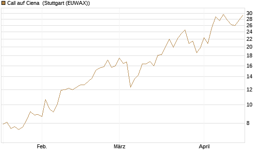Call auf Ciena [Morgan Stanley & Co. Int. plc] Chart