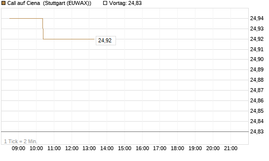 Call auf Ciena [Morgan Stanley & Co. Int. plc] Chart