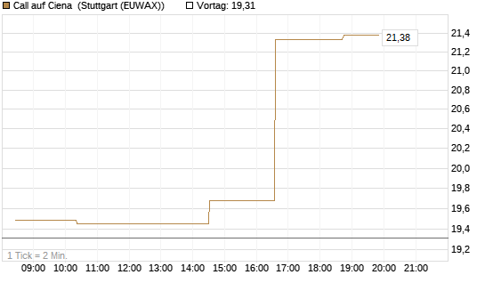 Call auf Ciena [Morgan Stanley & Co. Int. plc] Chart