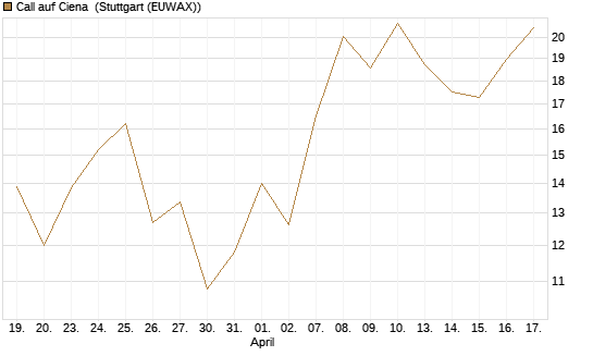 Call auf Ciena [Morgan Stanley & Co. Int. plc] Chart