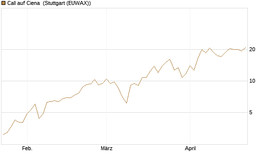 Call auf Ciena [Morgan Stanley & Co. Int. plc] Chart