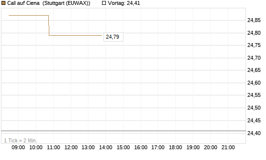 Call auf Ciena [Morgan Stanley & Co. Int. plc] Chart