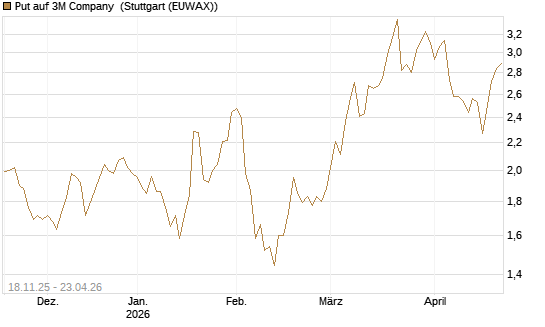 Put auf 3M Company [Morgan Stanley & Co. Int. plc] Chart