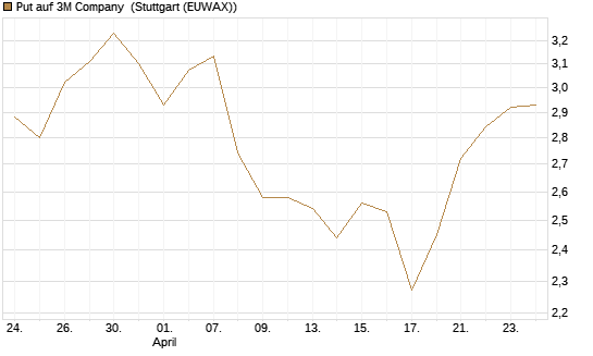 Put auf 3M Company [Morgan Stanley & Co. Int. plc] Chart
