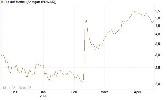 Put auf Mattel [Morgan Stanley & Co. Int. plc] Chart
