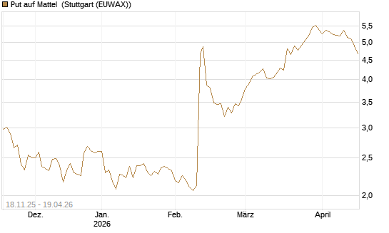 Put auf Mattel [Morgan Stanley & Co. Int. plc] Chart