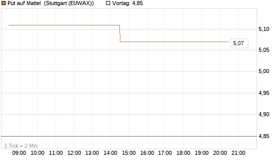 Put auf Mattel [Morgan Stanley & Co. Int. plc] Chart