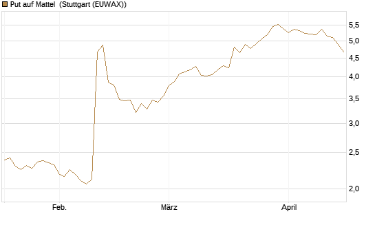 Put auf Mattel [Morgan Stanley & Co. Int. plc] Chart