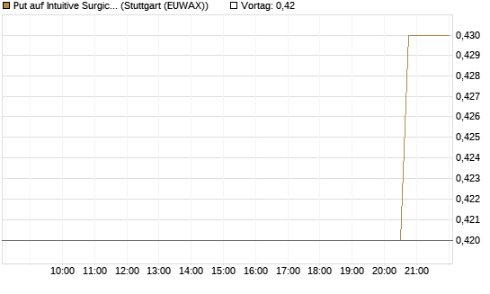 Put auf Intuitive Surgical [Morgan Stanley & Co. Int. plc] Chart