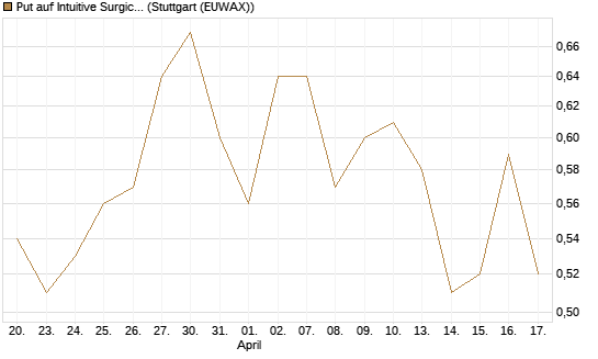 Put auf Intuitive Surgical [Morgan Stanley & Co. Int. plc] Chart